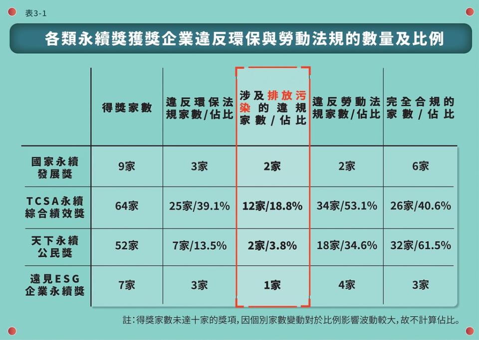 各永續獎獲獎企業違反環保與勞動法規的數量與比例。圖片來源：綠色公民行動聯盟提供