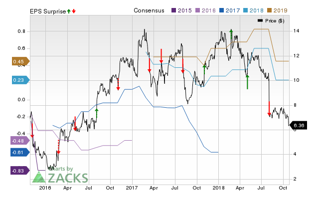 Titan International (TWI) doesn't possess the right combination of the two key ingredients for a likely earnings beat in its upcoming report. Get prepared with the key expectations.