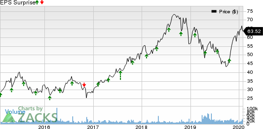 Centene Corporation Price and EPS Surprise