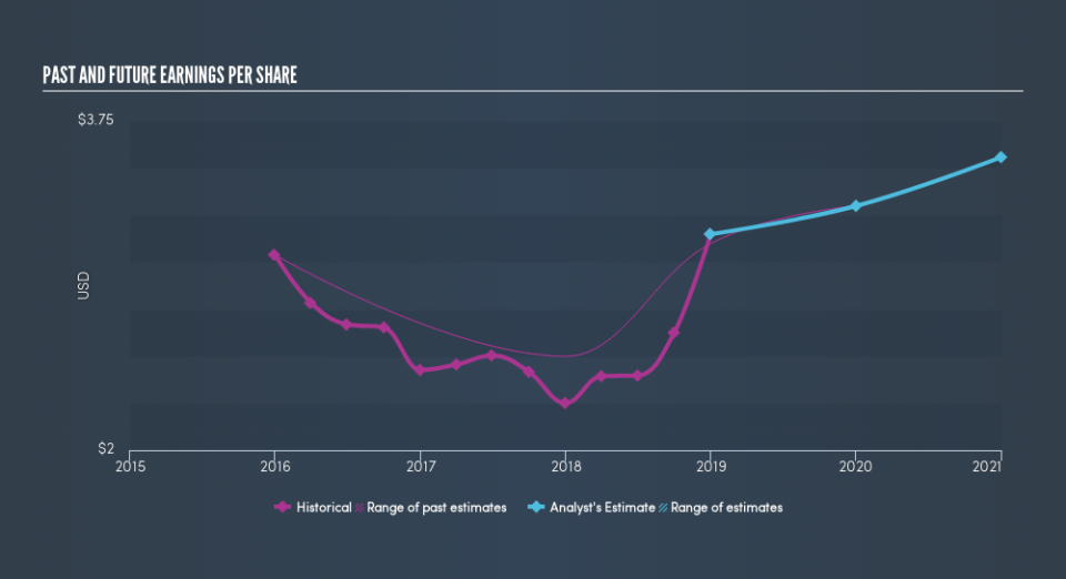 NasdaqCM:SAL Past and Future Earnings, March 4th 2019