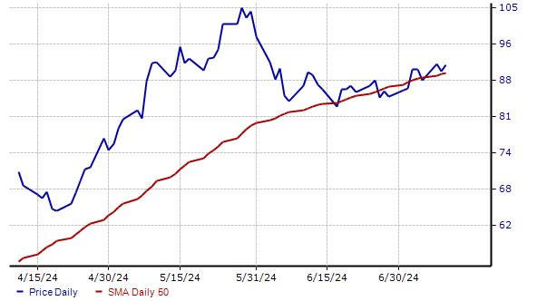 Zacks Investment Research