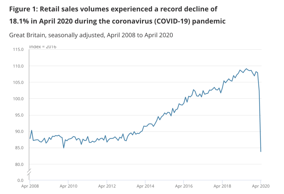 Source: Office for National Statistics – Monthly Business Survey – Retail Sales Inquiry 