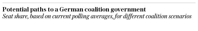 German election coalition scenarios