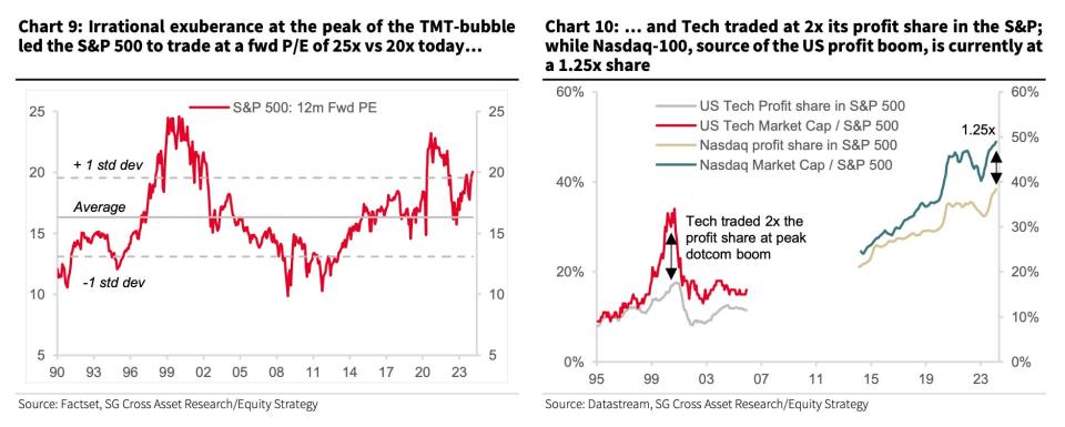 Irrational exuberance at the peak of the dotcom-bubble versus today