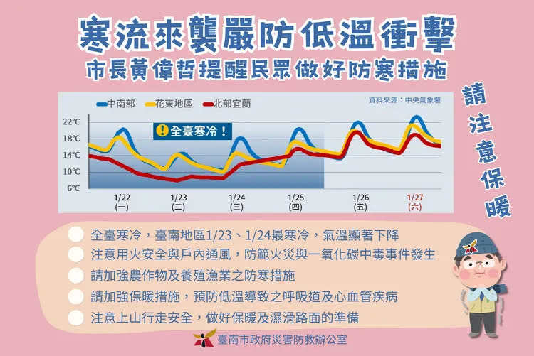 市府呼籲市民注意保暖。市府提供