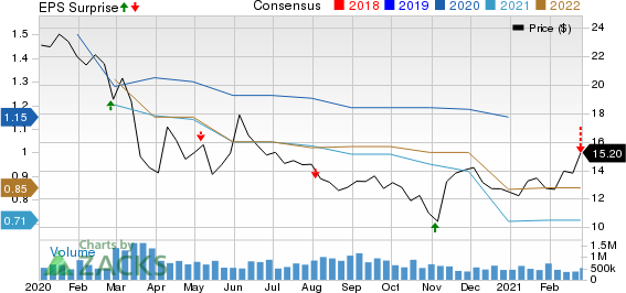 MackCali Realty Corporation Price, Consensus and EPS Surprise