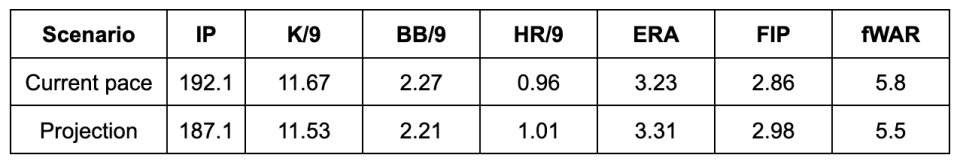 Via FanGraphs