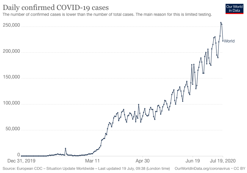 The number of daily global COVID-19 cases has surged to more than a quarter of a million (Our World in Data)