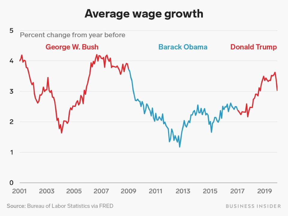 trump obama bush wage growth 1 21 20