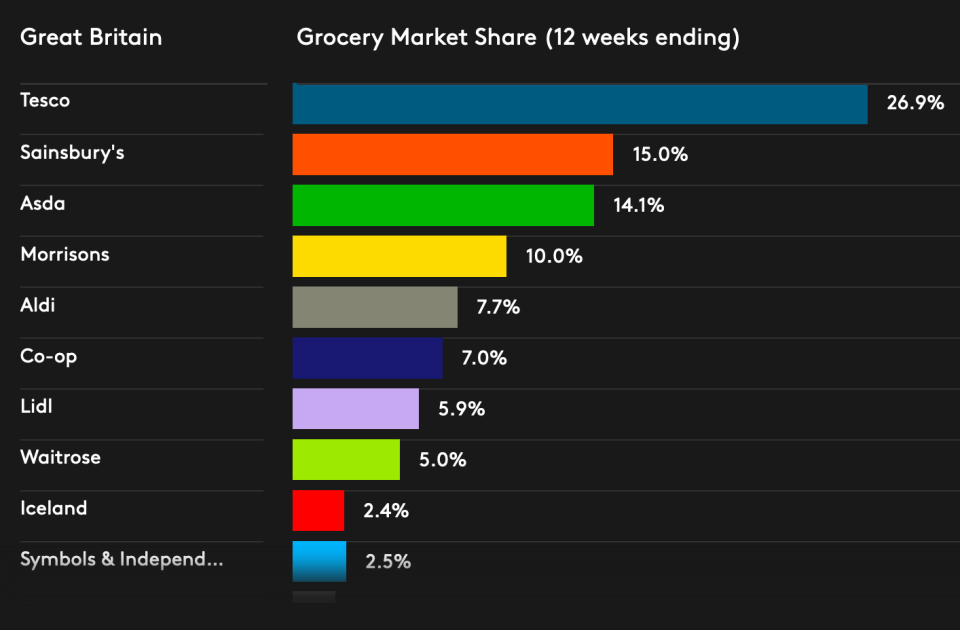 Kantar data on grocery market share. (Kantar)