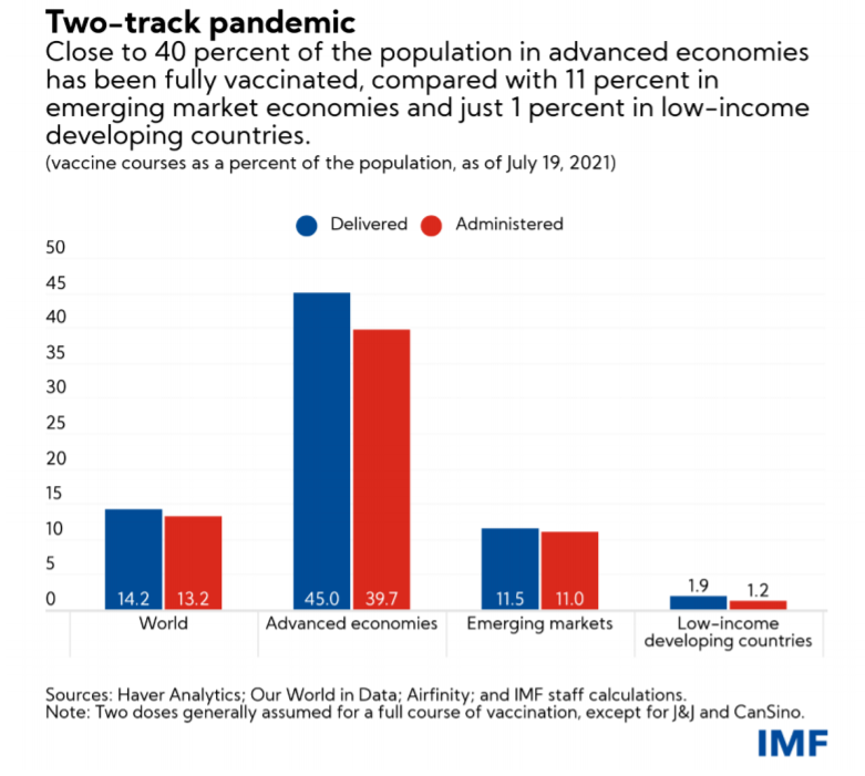There are stark disparities in vaccine distribution around the world (IMF)