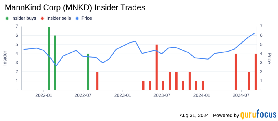 Insider Sale: Chief People & Workpl Officer Stuart Tross Sells 80,000 Shares of MannKind Corp (MNKD)