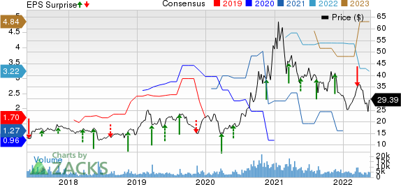 Canadian Solar Inc. Price, Consensus and EPS Surprise