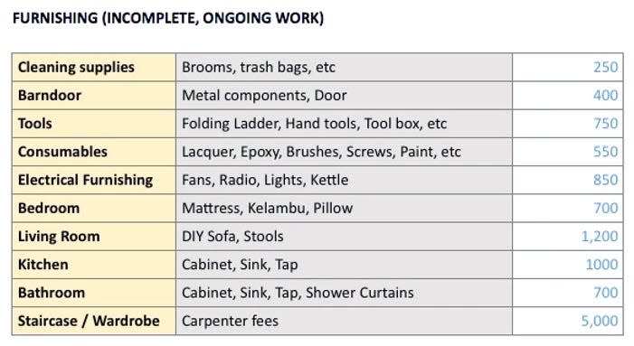 Furnishing expenses.