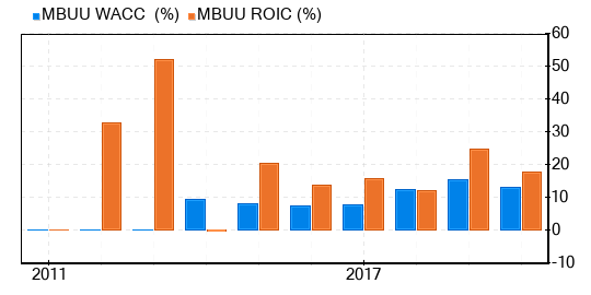 Malibu Boats Stock Is Believed To Be Significantly Undervalued