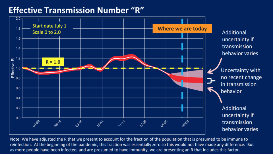 The average number of people a contagious person transmitted the coronavirus to began to fall in late November.