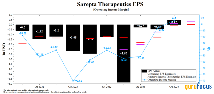 A Comprehensive Look at Sarepta's Growth and Innovation