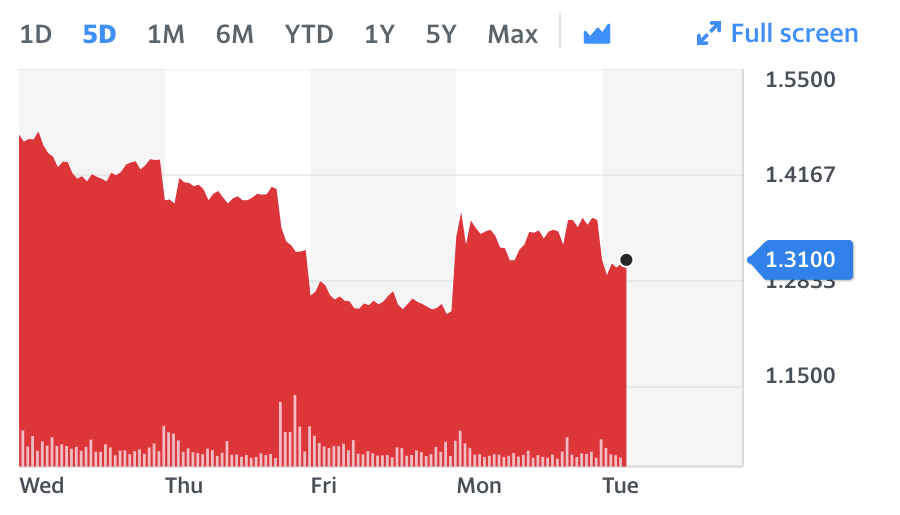 Norwegian Air's shares over the last five days. Image: Yahoo Finance 