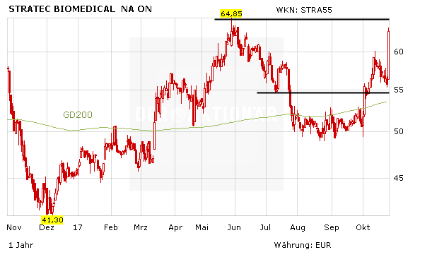 Stratec Biomedical +13% - Aktie nach Q3-Ergebnis nicht zu bremsen