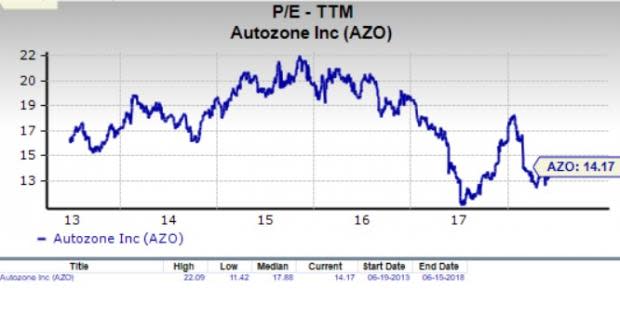 Let's see if AutoZone, Inc. (AZO) stock is a good choice for value-oriented investors right now, or if investors subscribing to this methodology should look elsewhere for top picks.