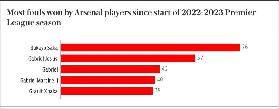 Most fouls won by Arsenal players since start of 2022-2023 Premier League season