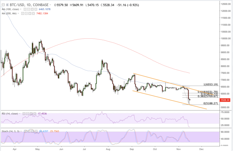 BTC/USD 1D CHART | SOURCE: COINBASE, TRADINGVIEW.COM