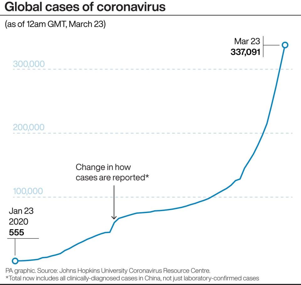 Global cases of coronavirus (PA Graphics)