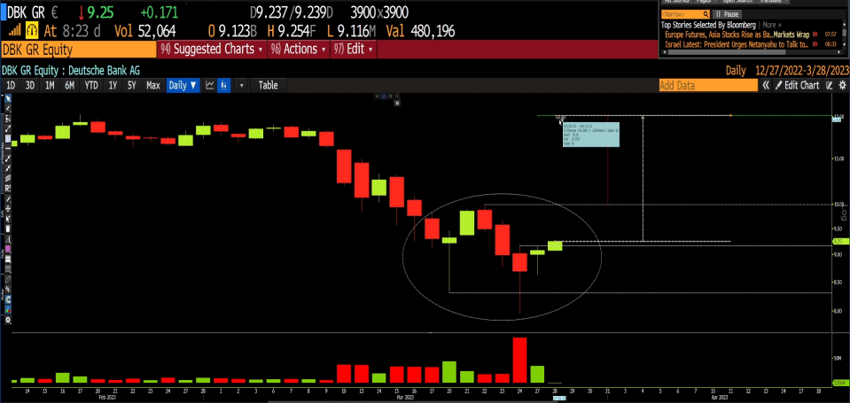 Deutsche Bank en gráfico diario con la plataforma Bloomberg