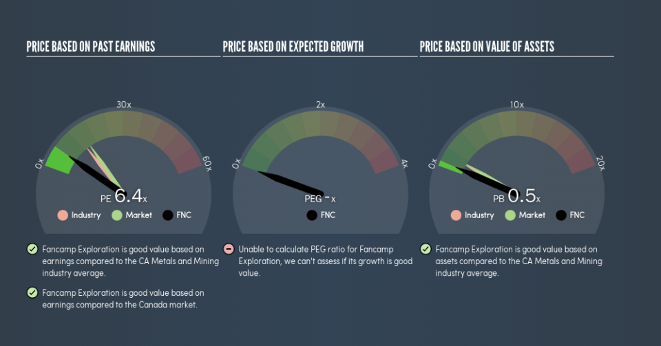 TSXV:FNC Price Estimation Relative to Market, April 19th 2019