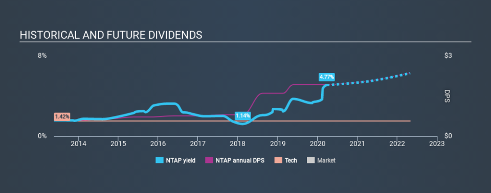 NasdaqGS:NTAP Historical Dividend Yield March 28th 2020