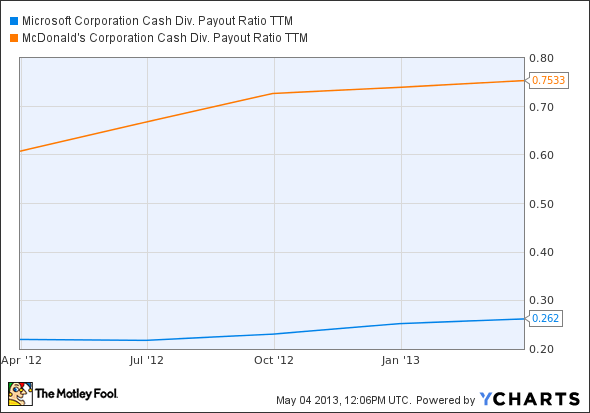 MSFT Cash Div. Payout Ratio TTM Chart