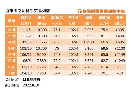 北士科帶動周邊住宅看漲！9年毛胚屋轉手增值近400萬