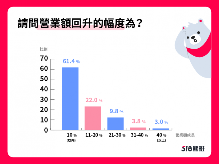 其中有4成的企業業績回升高於10%。（518熊班提供）