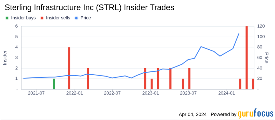 Insider Sell: CEO Joseph Cutillo Sells 19,674 Shares of Sterling Infrastructure Inc (STRL)