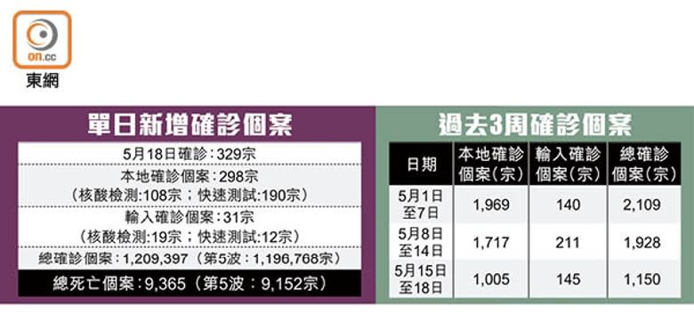 單日新增確診個案