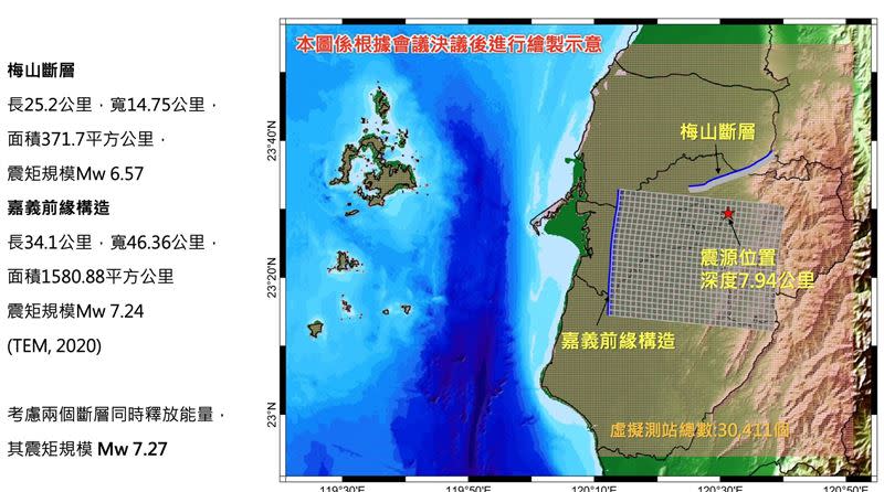 中央大學模擬梅山斷層百年週期，可能導致規模7.3的強震。（圖／中央大學提供）