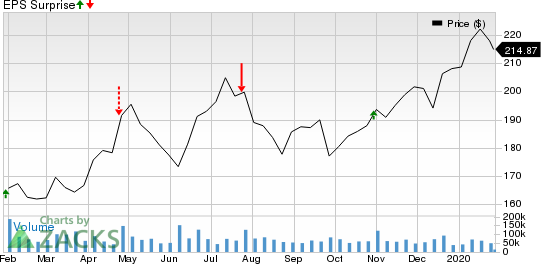 Facebook, Inc. Price and EPS Surprise