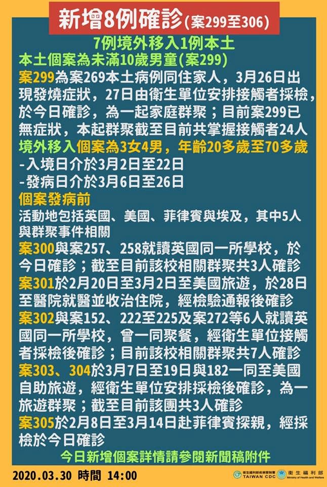 國內武漢肺炎30日新增8例確診。(衛福部臉書)