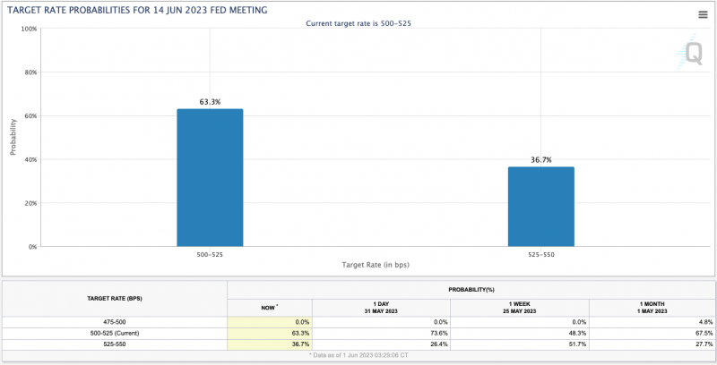 Source: CME FedWatch Tool