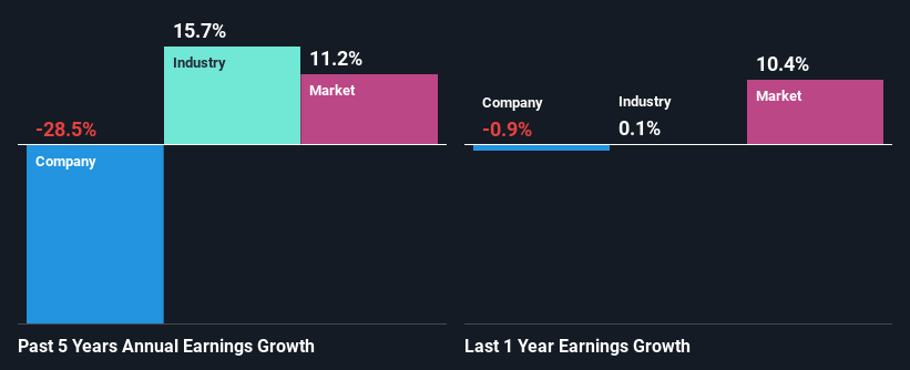 past-earnings-growth