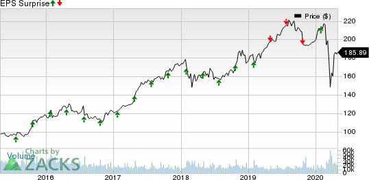 McDonald's Corporation Price and EPS Surprise