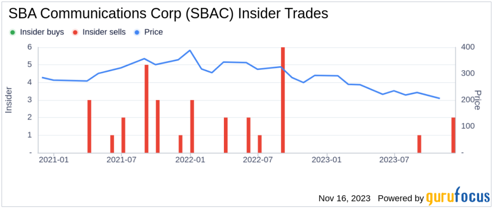 Insider Sell Alert: Director Kevin Beebe Sells 1,500 Shares of SBA Communications Corp (SBAC)