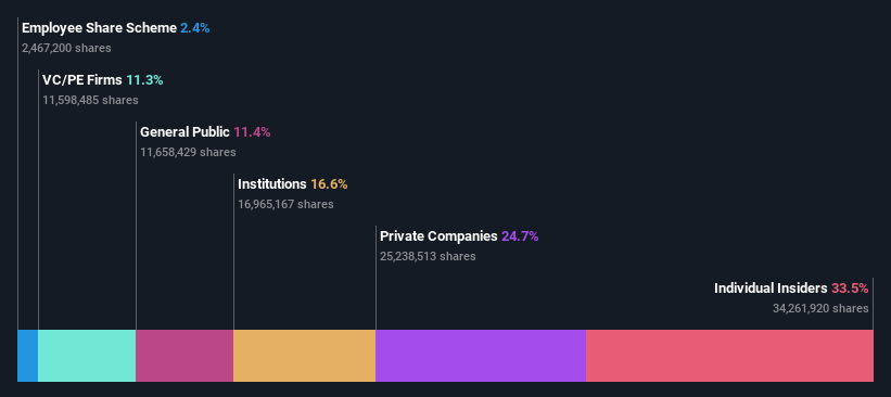 SHSE:688290 Ownership Breakdown as at Jun 2024