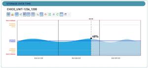 “Storage Over Time” – Drill into the details of a unit’s historical Hydrogen storage, and the analytically predicted future levels.