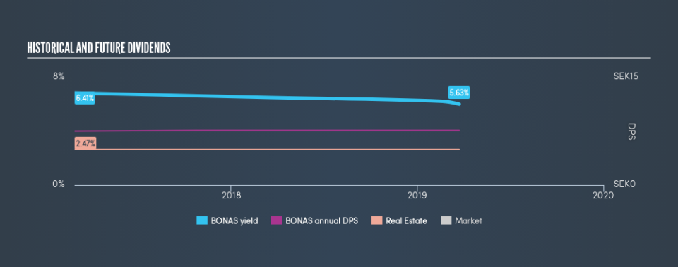 OM:BONAS Historical Dividend Yield, March 24th 2019