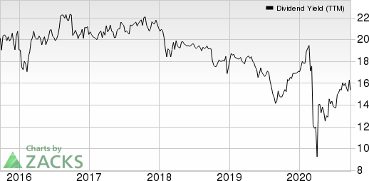 Dynex Capital, Inc. Dividend Yield (TTM)