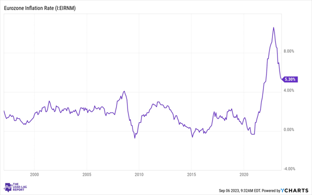 A chart showing eurozone inflation trends. 