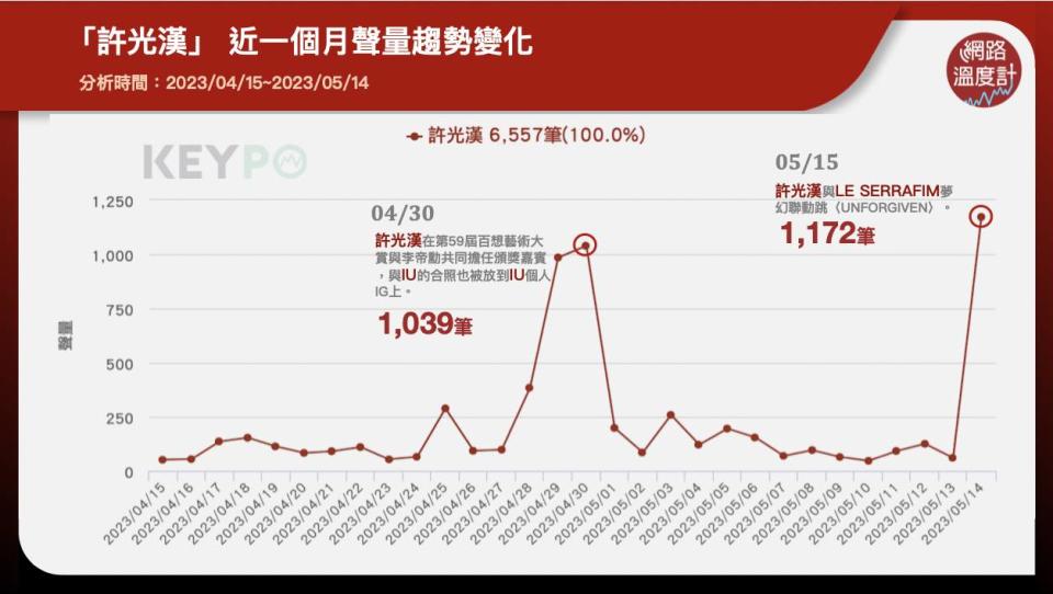 「許光漢」近一個月聲量趨勢變化