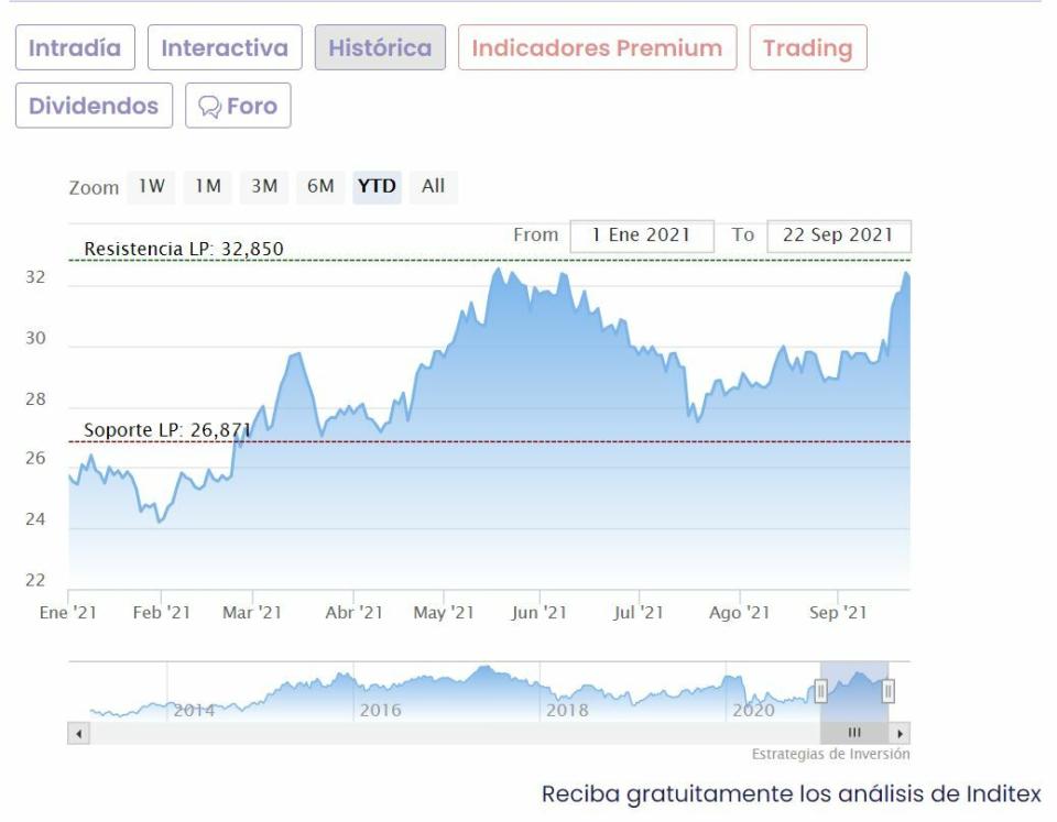 Inditex cotización anual del valor 