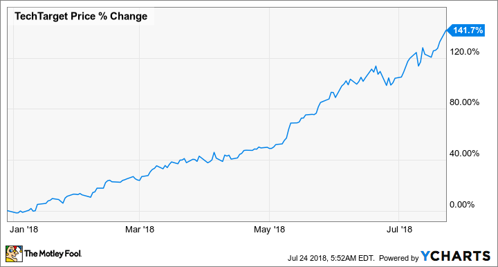 TTGT Chart